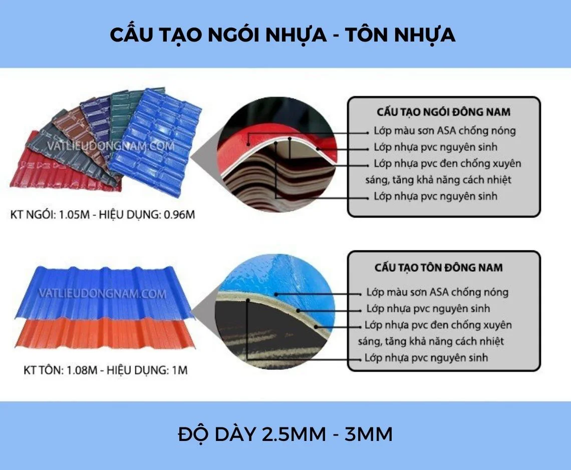 Cấu tạo ngói nhựa tôn nhựa Đông Nam